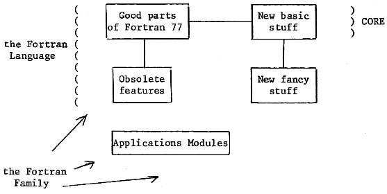 constituent parts of the Fortran language