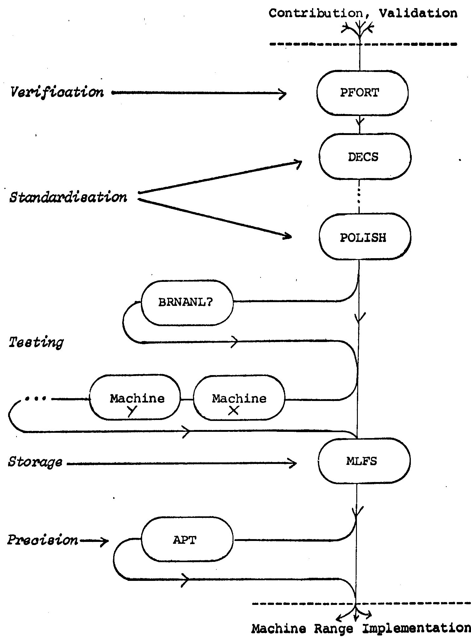 relationship of tools diagram