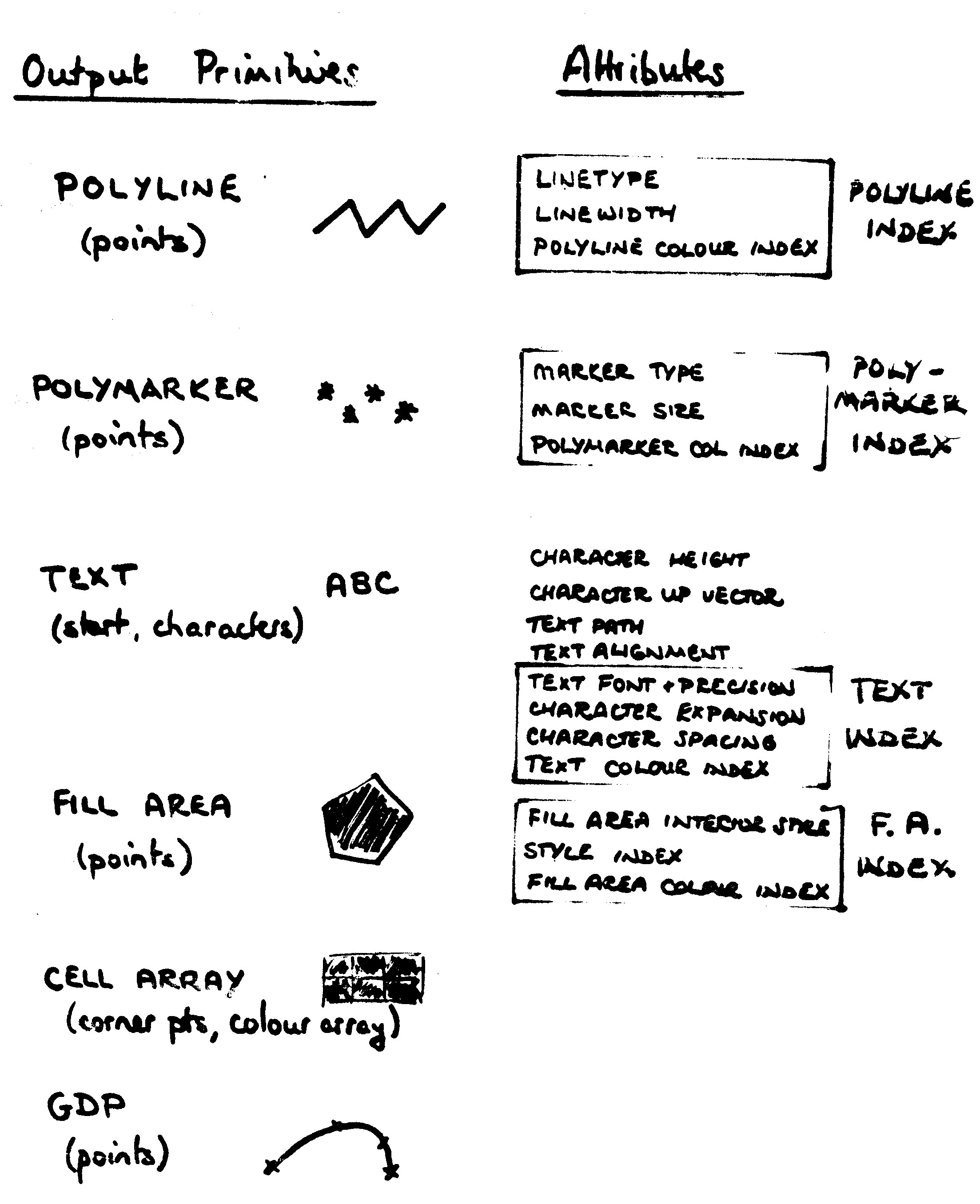 list of output primitives and attributes