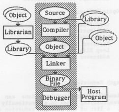 Development stages diagram