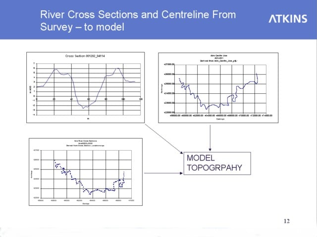 River Cross Sections and Centreline From Survey to Model