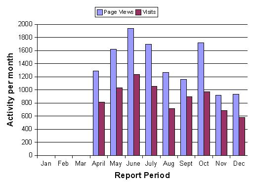 Page views & visits chart
