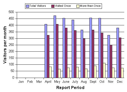 Visitors chart